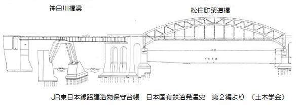 道を跨ぎ、川を跨ぎ（御茶ノ水・秋葉原間の鉄道橋） | フォーラムミカサ エコ