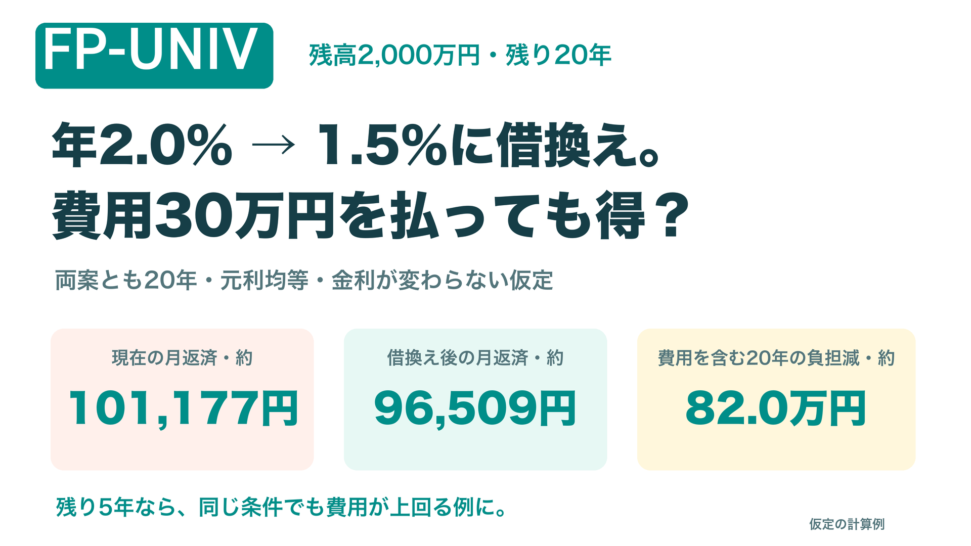 借換えは残高・現在と新しい金利・残り期間・初期費用で比較 残高2,000万円・残り20年、年2.0%から1.5%へ借換え。初期費用30万円を含む仮定。月返済は約101,177円から約96,509円、20年間の負担減は約82.0万円。両案とも元利均等・金利一定。