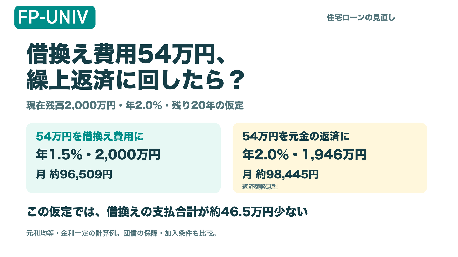 借換え費用54万円を繰上返済に回したら？現在残高2,000万円・年2.0％・残り20年から、年1.5％への借換えと返済額軽減型を比較する仮定。