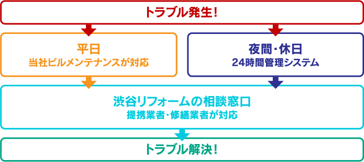 ビル マンションのメンテナンス 渋谷不動産エージェント